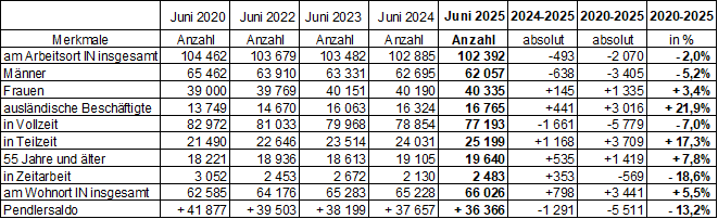 Sozialversicherungspflichtig Beschäftigten nach ausgewählten Merkmalen 2020 - 2025